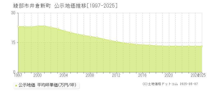 綾部市井倉新町の地価公示推移グラフ 