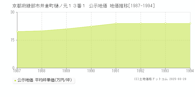 京都府綾部市井倉町樋ノ元１３番１ 公示地価 地価推移[1987-1994]