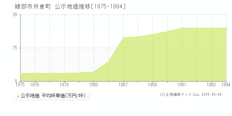 井倉町(綾部市)の公示地価推移グラフ(坪単価)[1975-1994年]