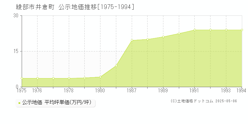 綾部市井倉町の地価公示推移グラフ 