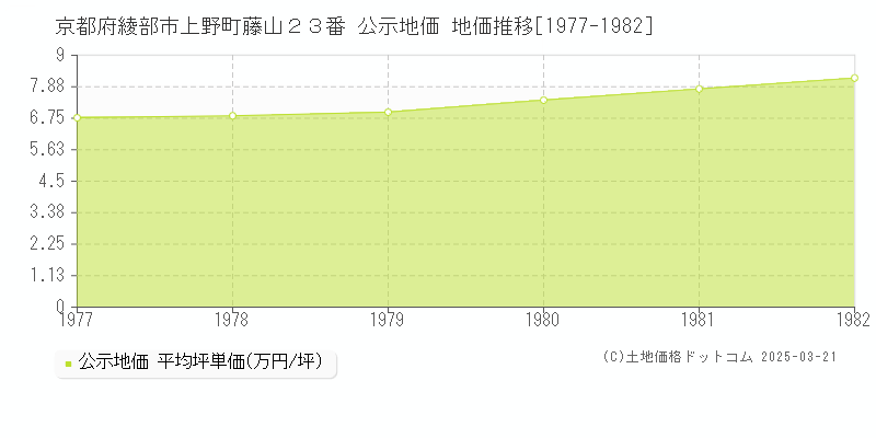 京都府綾部市上野町藤山２３番 公示地価 地価推移[1977-1982]