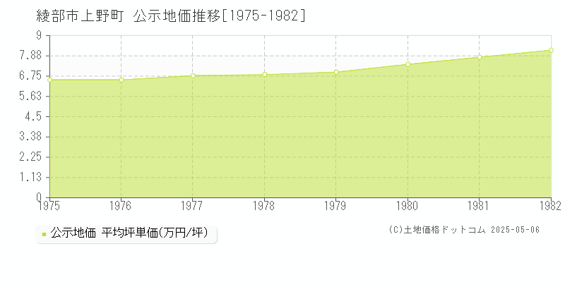 上野町(綾部市)の公示地価推移グラフ(坪単価)[1975-1982年]