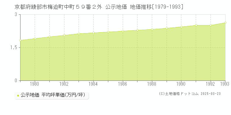 京都府綾部市梅迫町中町５９番２外 公示地価 地価推移[1979-1993]