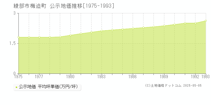 梅迫町(綾部市)の公示地価推移グラフ(坪単価)[1975-1993年]