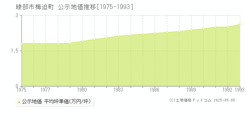 綾部市梅迫町の地価公示推移グラフ 