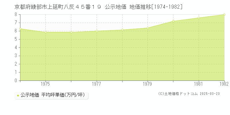 京都府綾部市上延町八反４５番１９ 公示地価 地価推移[1974-1982]