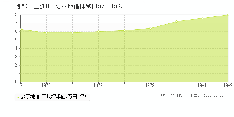 上延町(綾部市)の公示地価推移グラフ(坪単価)[1974-1982年]