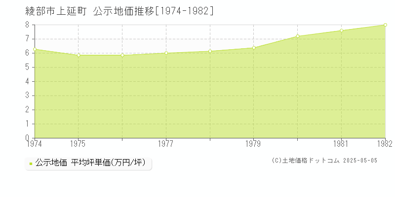 綾部市上延町の地価公示推移グラフ 