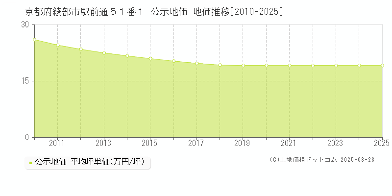 京都府綾部市駅前通５１番１ 公示地価 地価推移[2010-2025]