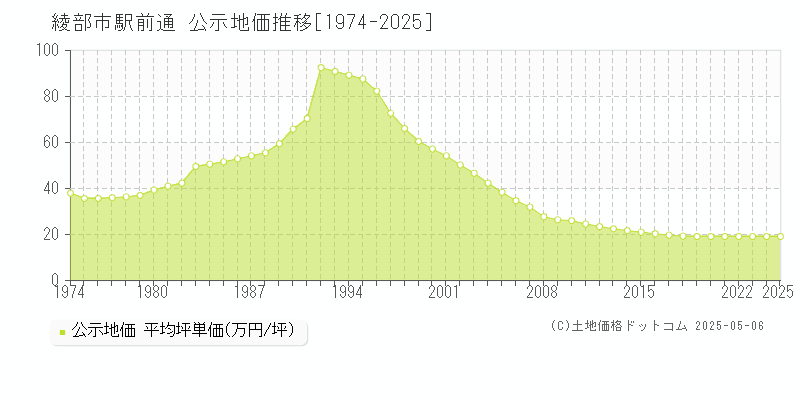 駅前通(綾部市)の公示地価推移グラフ(坪単価)[1974-2025年]