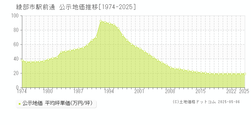 綾部市駅前通の地価公示推移グラフ 