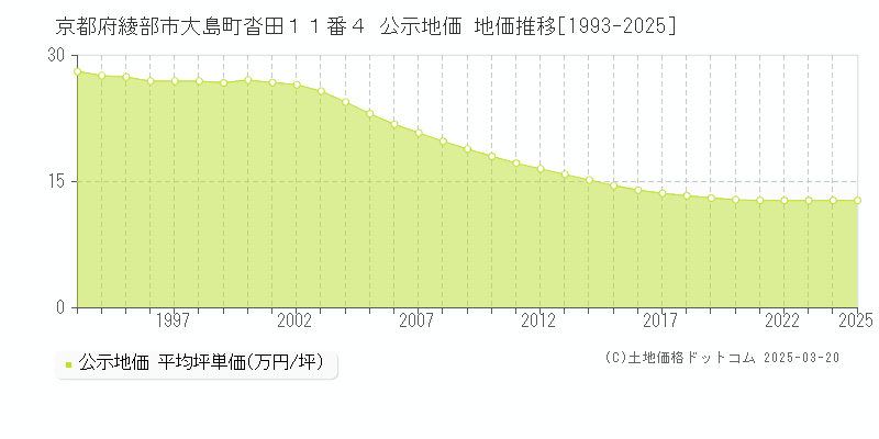 京都府綾部市大島町沓田１１番４ 公示地価 地価推移[1993-2025]