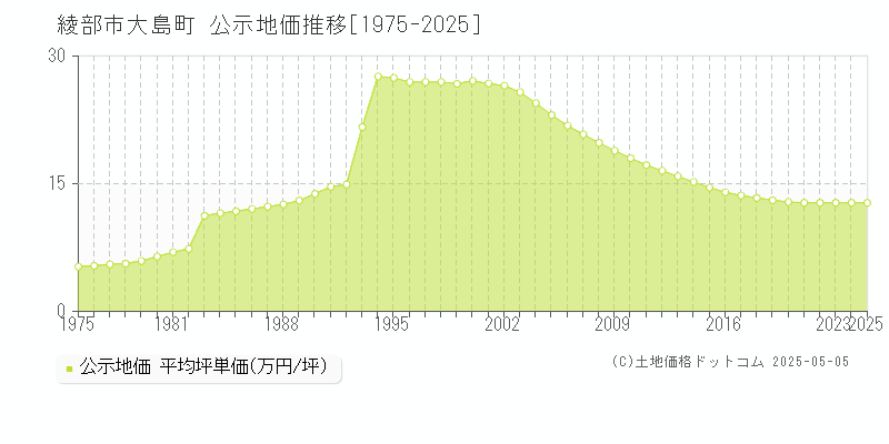 大島町(綾部市)の公示地価推移グラフ(坪単価)[1975-2025年]