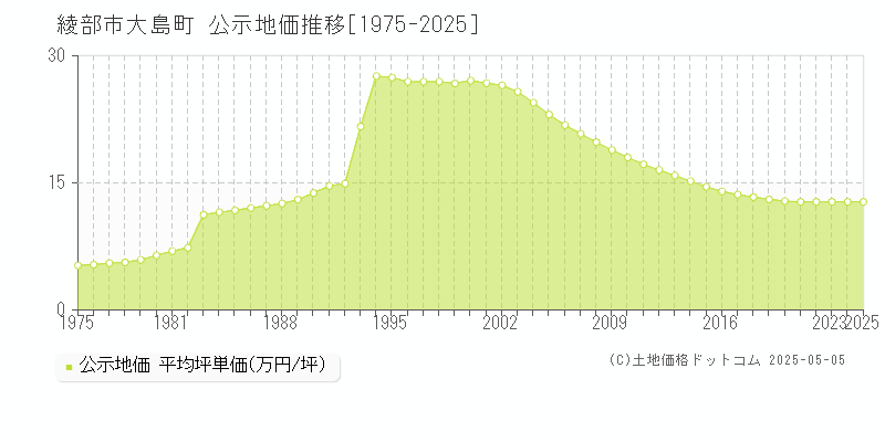 綾部市大島町の地価公示推移グラフ 