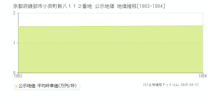 京都府綾部市小貝町新八１１２番地 公示地価 地価推移[1983-1984]