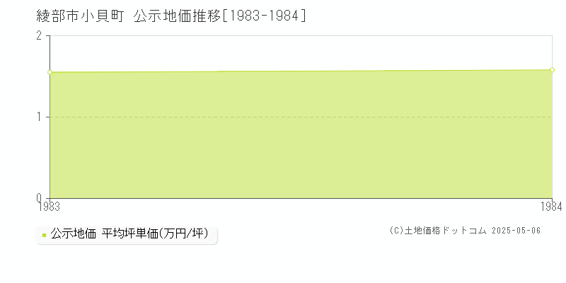 小貝町(綾部市)の公示地価推移グラフ(坪単価)[1983-1984年]