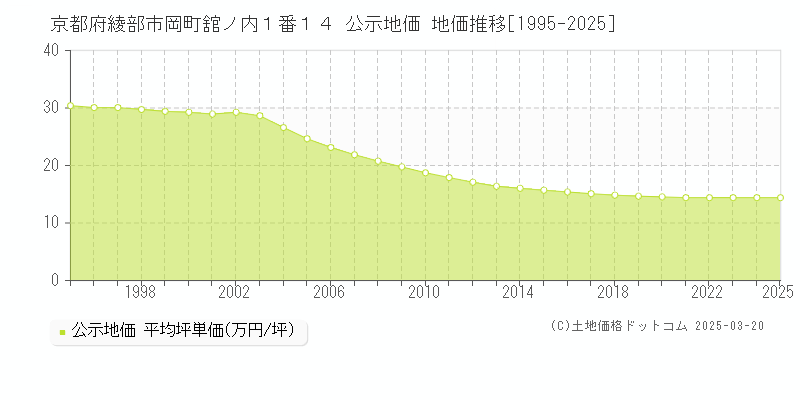 京都府綾部市岡町舘ノ内１番１４ 公示地価 地価推移[1995-2025]