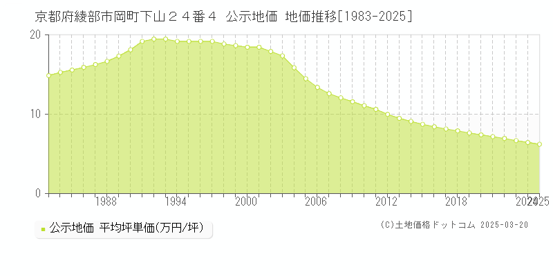京都府綾部市岡町下山２４番４ 公示地価 地価推移[1983-2025]