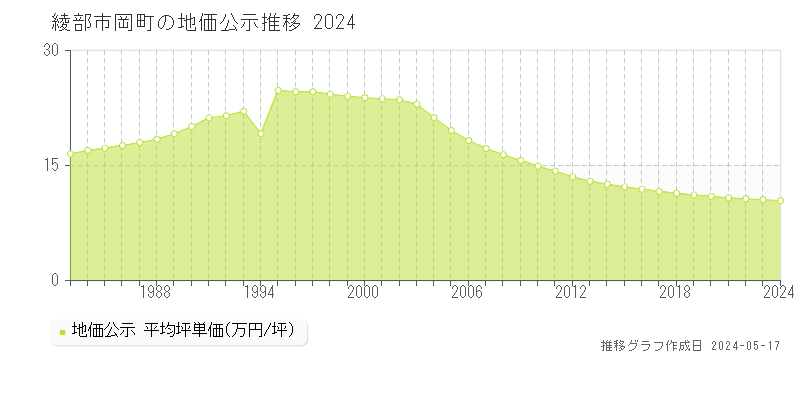 綾部市岡町の地価公示推移グラフ 