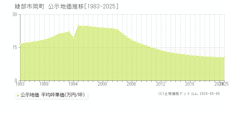 岡町(綾部市)の公示地価推移グラフ(坪単価)[1983-2025年]