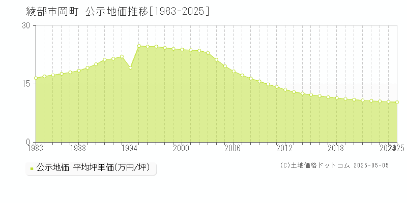 綾部市岡町の地価公示推移グラフ 