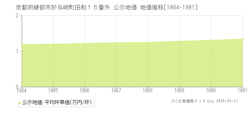 京都府綾部市於与岐町田和１５番外 公示地価 地価推移[1984-1991]