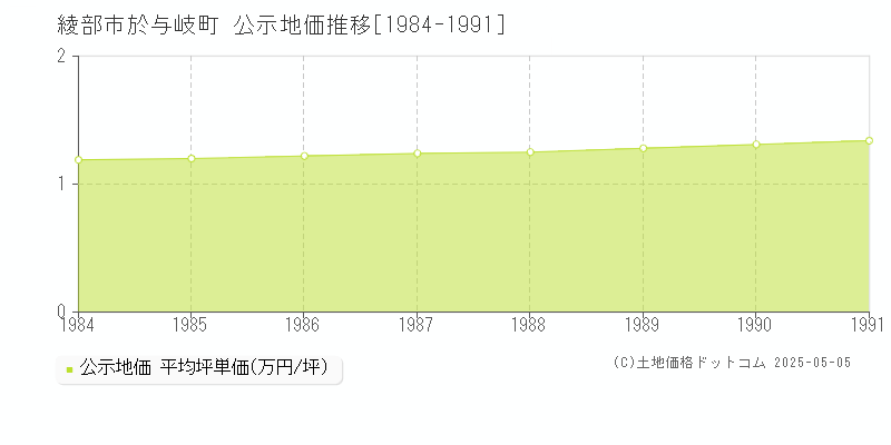 於与岐町(綾部市)の公示地価推移グラフ(坪単価)[1984-1991年]