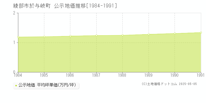 綾部市於与岐町の地価公示推移グラフ 