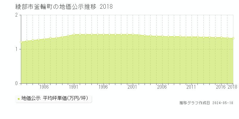 綾部市釜輪町の地価公示推移グラフ 