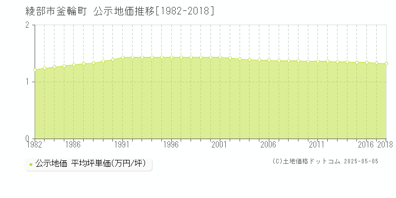 釜輪町(綾部市)の公示地価推移グラフ(坪単価)[1982-2018年]
