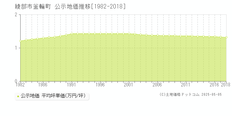 綾部市釜輪町の地価公示推移グラフ 