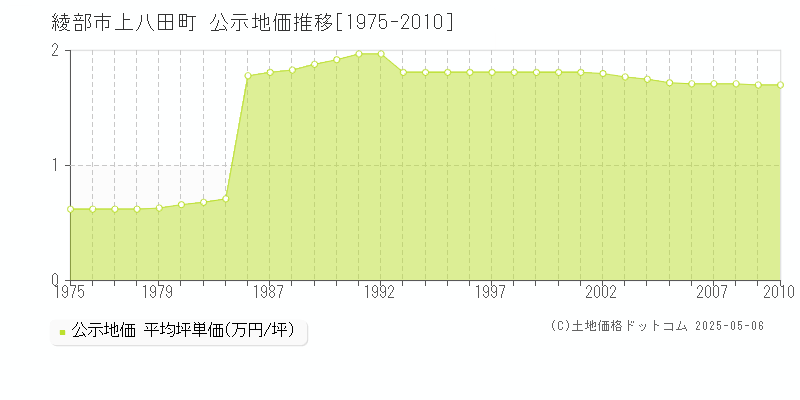 上八田町(綾部市)の公示地価推移グラフ(坪単価)[1975-2010年]