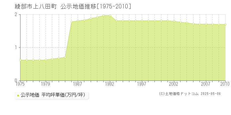 綾部市上八田町の地価公示推移グラフ 