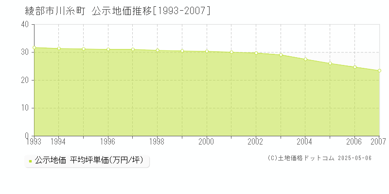 川糸町(綾部市)の公示地価推移グラフ(坪単価)[1993-2007年]