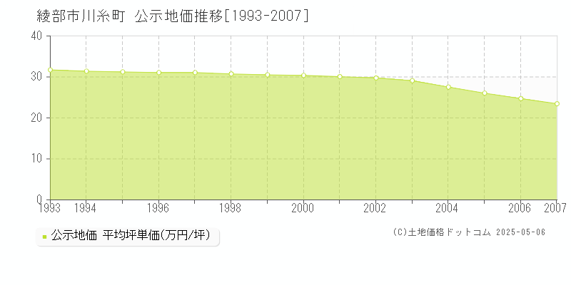 綾部市川糸町の地価公示推移グラフ 