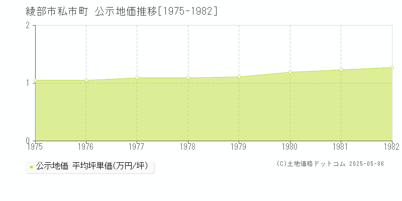 私市町(綾部市)の公示地価推移グラフ(坪単価)[1975-1982年]