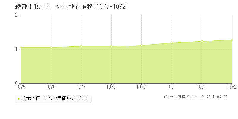 綾部市私市町の地価公示推移グラフ 