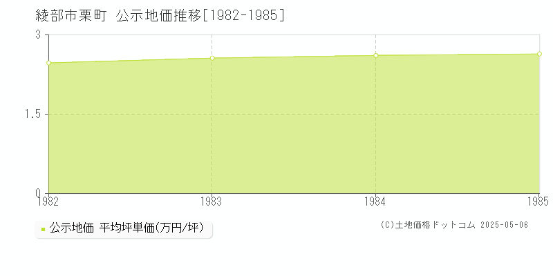 栗町(綾部市)の公示地価推移グラフ(坪単価)[1982-1985年]