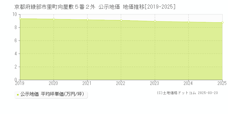 京都府綾部市里町向屋敷５番２外 公示地価 地価推移[2019-2025]