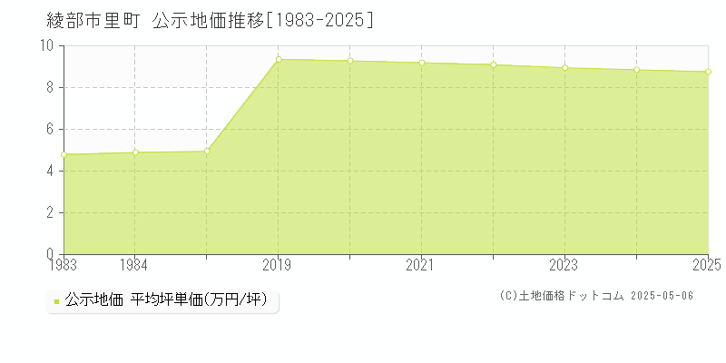 里町(綾部市)の公示地価推移グラフ(坪単価)[1983-2025年]