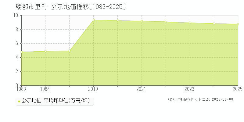 綾部市里町の地価公示推移グラフ 