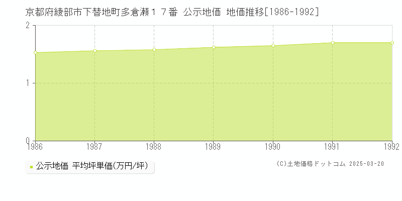 京都府綾部市下替地町多倉瀬１７番 公示地価 地価推移[1986-1992]