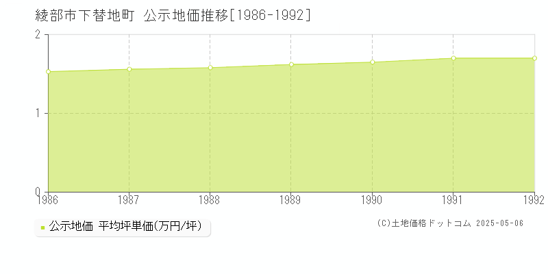 下替地町(綾部市)の公示地価推移グラフ(坪単価)[1986-1992年]