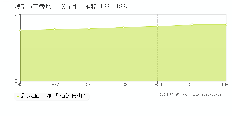 綾部市下替地町の地価公示推移グラフ 