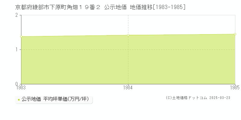 京都府綾部市下原町角畑１９番２ 公示地価 地価推移[1983-1985]
