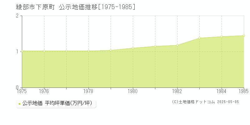 下原町(綾部市)の公示地価推移グラフ(坪単価)[1975-1985年]