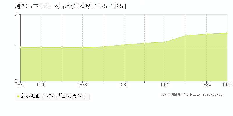 綾部市下原町の地価公示推移グラフ 