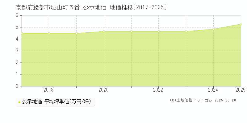 京都府綾部市城山町５番 公示地価 地価推移[2017-2025]