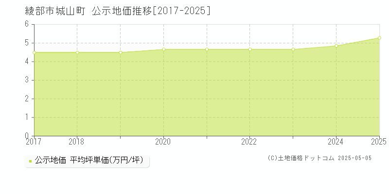 城山町(綾部市)の公示地価推移グラフ(坪単価)[2017-2025年]