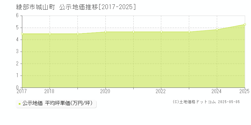 綾部市城山町の地価公示推移グラフ 